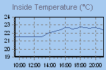 Inside Temperature Graph Thumbnail
