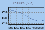 Pressure Graph Thumbnail
