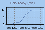 Today's Rainfall Graph Thumbnail