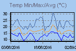 Temp Min/Max Graph Thumbnail