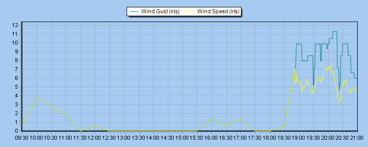 Weather Graphs