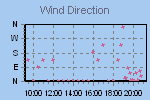 Wind Direction Thumbnail